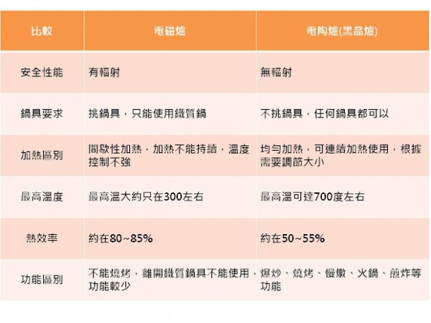 電磁爐、電陶爐一字之差差在哪?
