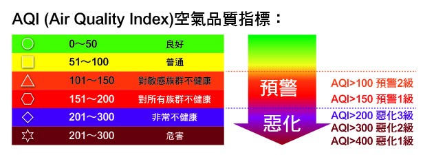 AQI空氣品質指標